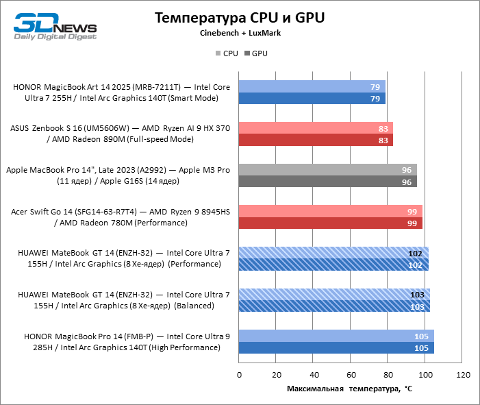 Обзор ноутбука HUAWEI MateBook GT 14 (ENZH-32): свежие идеи