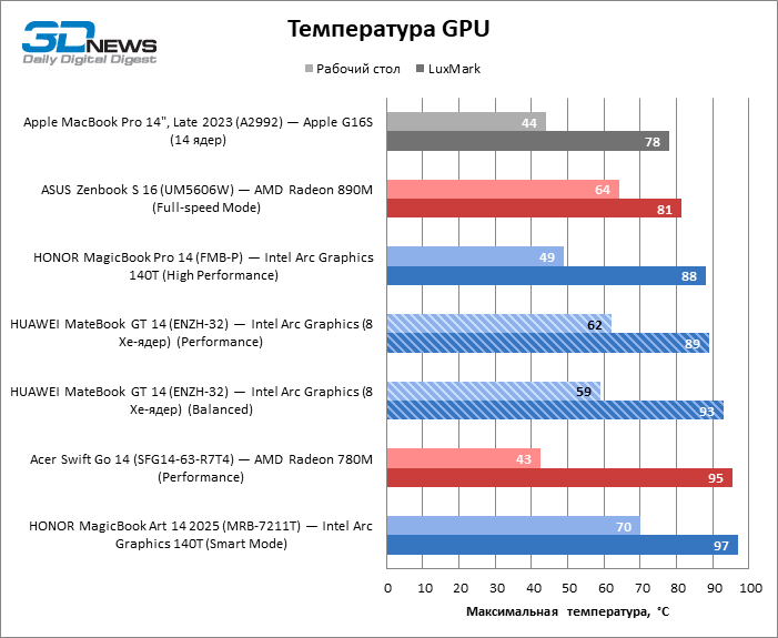 Обзор ноутбука HUAWEI MateBook GT 14 (ENZH-32): свежие идеи