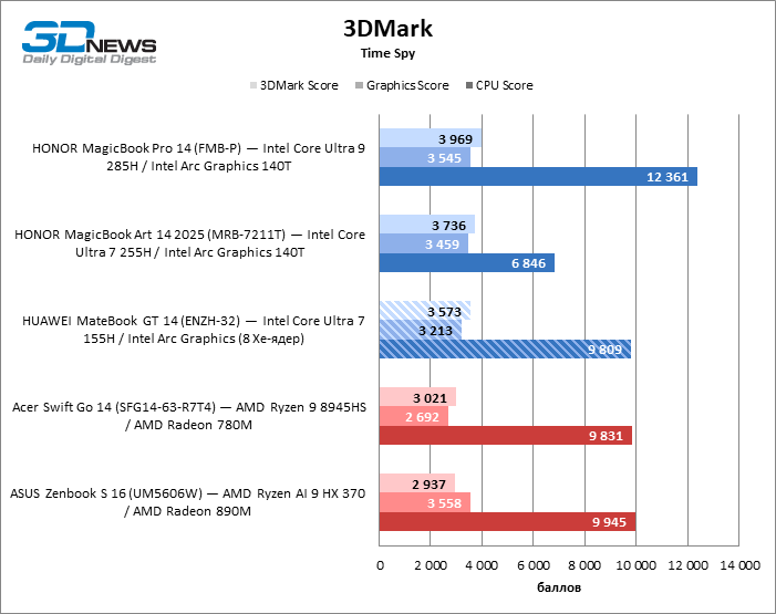Обзор ноутбука HUAWEI MateBook GT 14 (ENZH-32): свежие идеи