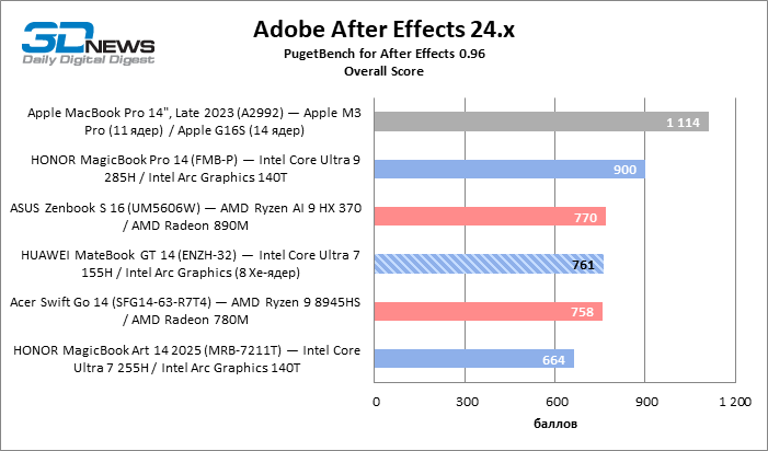 Обзор ноутбука HUAWEI MateBook GT 14 (ENZH-32): свежие идеи