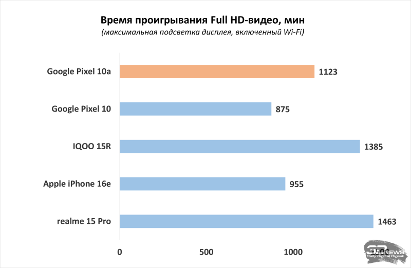 Обзор смартфона Google Pixel 10a: Google, где изменения?