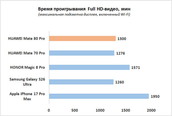 Обзор смартфона HUAWEI Mate 80 Pro: консервативный поворот