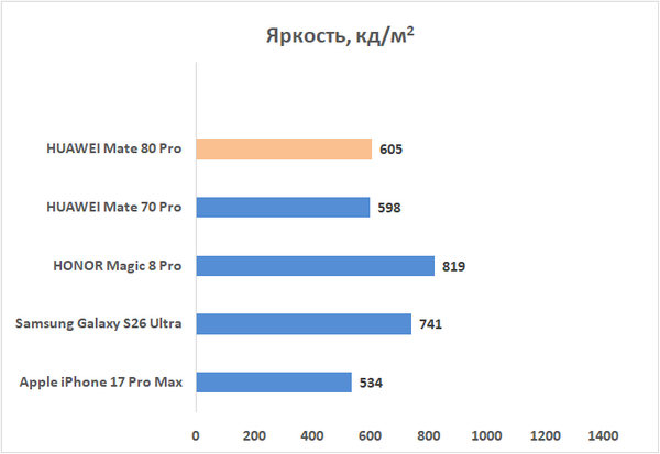 Обзор смартфона HUAWEI Mate 80 Pro: консервативный поворот
