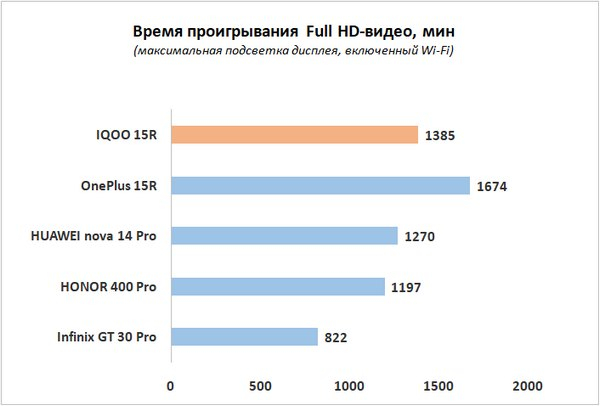 Обзор смартфона IQOO 15R: субфлагман суббренда