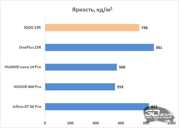 Обзор смартфона IQOO 15R: субфлагман суббренда