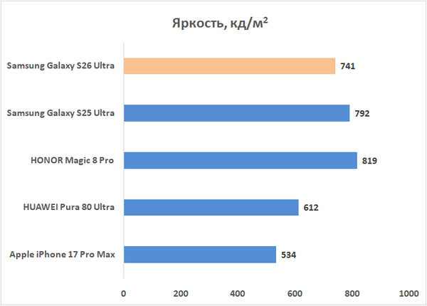 Обзор смартфона Samsung Galaxy S26 Ultra: не подглядывай!