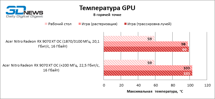 Обзор видеокарты Acer Nitro Radeon RX 9070 XT OС: пора брать?
