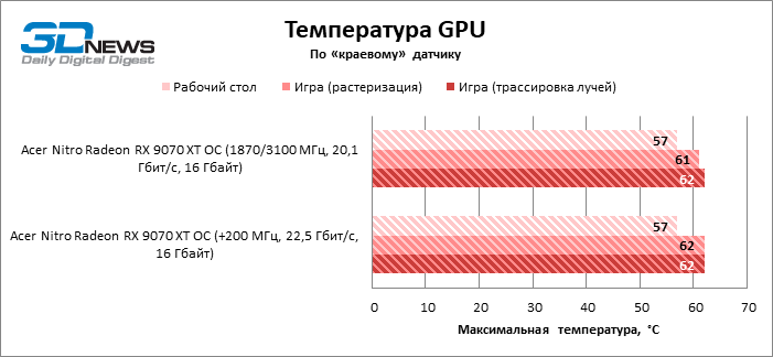 Обзор видеокарты Acer Nitro Radeon RX 9070 XT OС: пора брать?