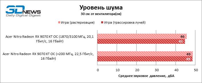 Обзор видеокарты Acer Nitro Radeon RX 9070 XT OС: пора брать?