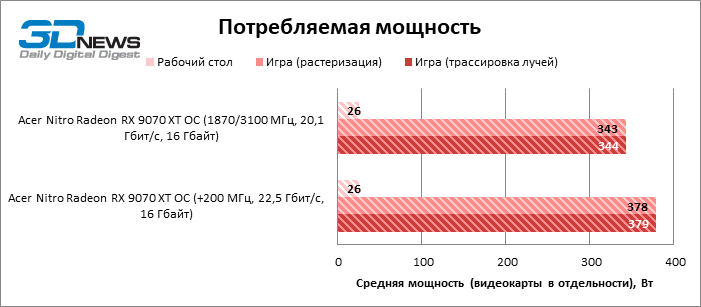 Обзор видеокарты Acer Nitro Radeon RX 9070 XT OС: пора брать?