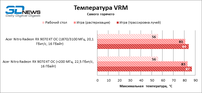 Обзор видеокарты Acer Nitro Radeon RX 9070 XT OС: пора брать?