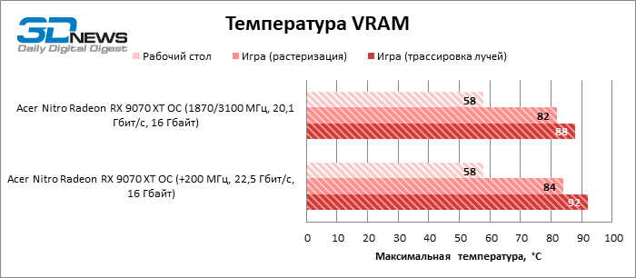 Обзор видеокарты Acer Nitro Radeon RX 9070 XT OС: пора брать?