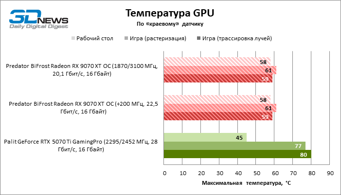Обзор видеокарты Predator BiFrost Radeon RX 9070 XT OC: матч-реванш