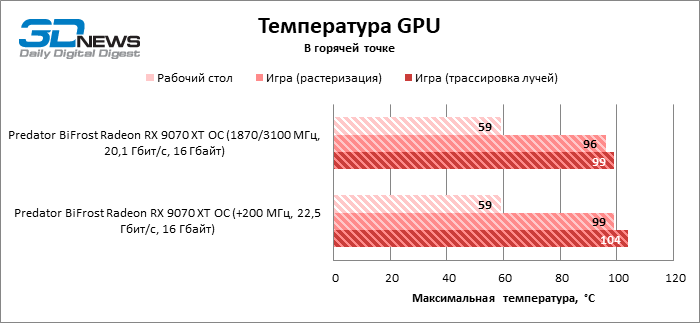 Обзор видеокарты Predator BiFrost Radeon RX 9070 XT OC: матч-реванш