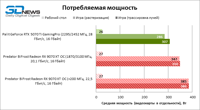 Обзор видеокарты Predator BiFrost Radeon RX 9070 XT OC: матч-реванш