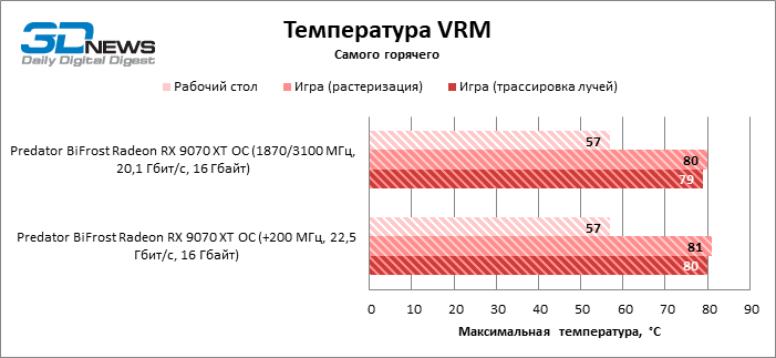 Обзор видеокарты Predator BiFrost Radeon RX 9070 XT OC: матч-реванш
