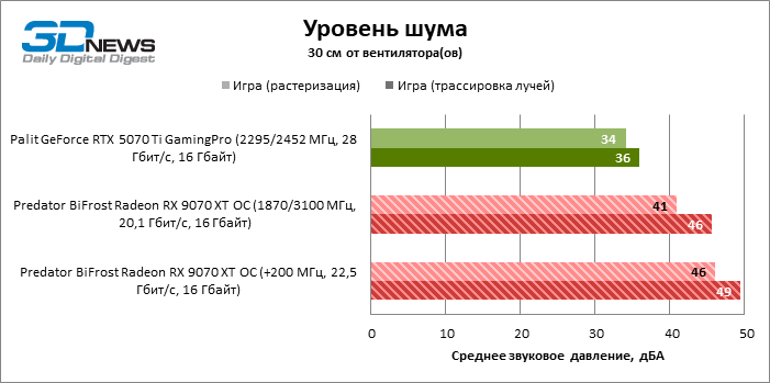 Обзор видеокарты Predator BiFrost Radeon RX 9070 XT OC: матч-реванш