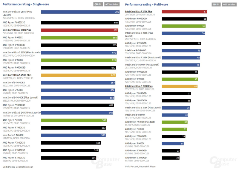 Обзоры Intel Core Ultra 200S Plus:&nbsp;рост есть, но в играх всё ещё медленнее Ryzen