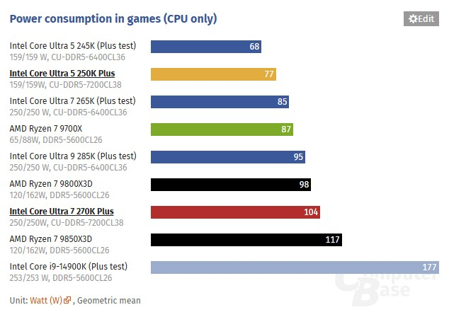 Обзоры Intel Core Ultra 200S Plus:&nbsp;рост есть, но в играх всё ещё медленнее Ryzen