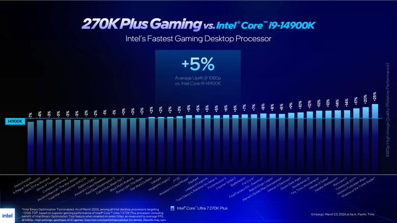 Обзоры Intel Core Ultra 200S Plus:&nbsp;рост есть, но в играх всё ещё медленнее Ryzen