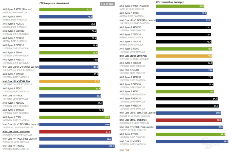 Обзоры Intel Core Ultra 200S Plus:&nbsp;рост есть, но в играх всё ещё медленнее Ryzen
