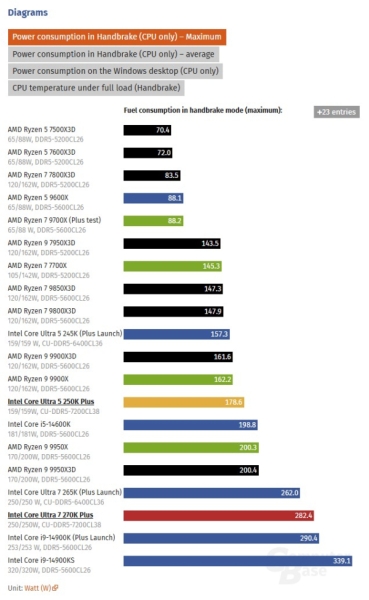 Обзоры Intel Core Ultra 200S Plus:&nbsp;рост есть, но в играх всё ещё медленнее Ryzen
