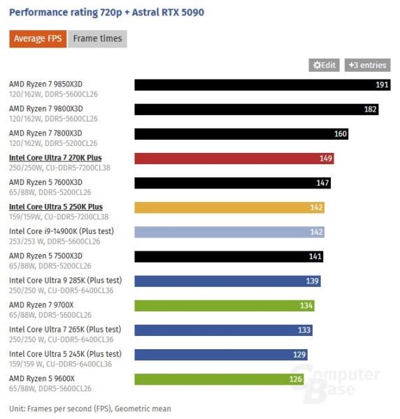 Обзоры Intel Core Ultra 200S Plus:&nbsp;рост есть, но в играх всё ещё медленнее Ryzen