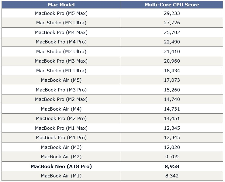 &laquo;Один из лучших продуктов Apple&raquo;: вышли обзоры MacBook Neo