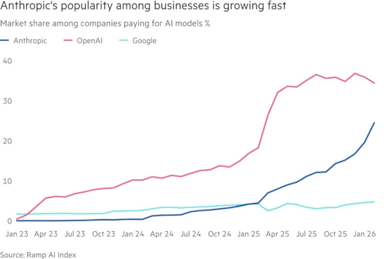OpenAI планирует удвоить штат ради укрепления корпоративных продаж ChatGPT