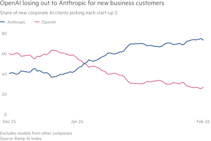 OpenAI планирует удвоить штат ради укрепления корпоративных продаж ChatGPT
