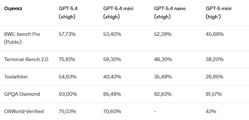 OpenAI выпустила GPT-5.4 mini и nano &mdash; компактные версии флагманской LLM, оптимизированные под задачи с высокой нагрузкой
