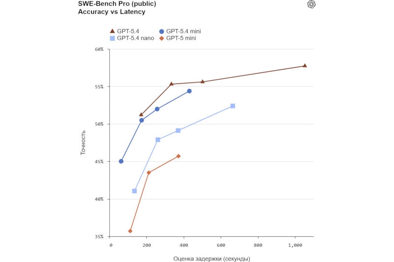 OpenAI выпустила GPT-5.4 mini и nano &mdash; компактные версии флагманской LLM, оптимизированные под задачи с высокой нагрузкой