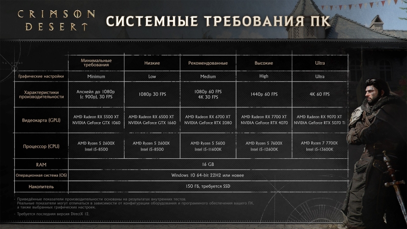 От GTX 1060 до RTX 5070 Ti: разработчики Crimson Desert раскрыли полные системные требования и технические особенности игры на консолях