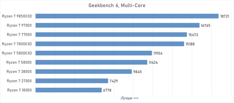 От Ryzen 7 1800X до Ryzen 7 9850X3D: девять лет эволюции AMD в одном тесте