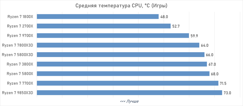 От Ryzen 7 1800X до Ryzen 7 9850X3D: девять лет эволюции AMD в одном тесте