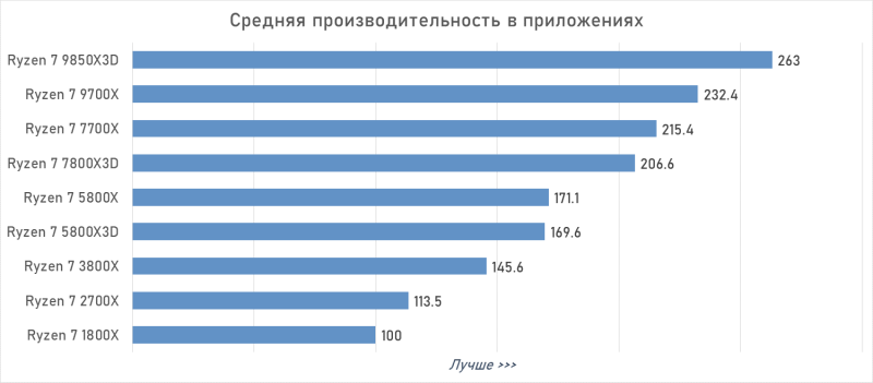 От Ryzen 7 1800X до Ryzen 7 9850X3D: девять лет эволюции AMD в одном тесте