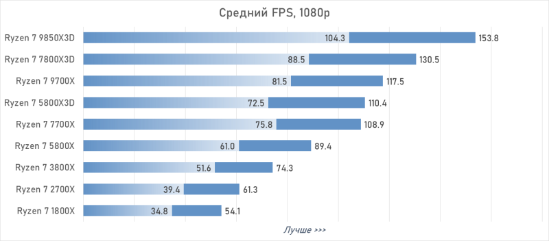 От Ryzen 7 1800X до Ryzen 7 9850X3D: девять лет эволюции AMD в одном тесте