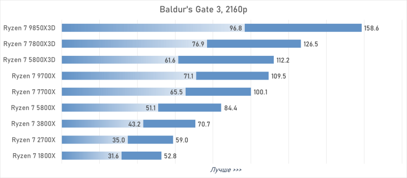 От Ryzen 7 1800X до Ryzen 7 9850X3D: девять лет эволюции AMD в одном тесте