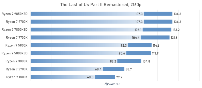 От Ryzen 7 1800X до Ryzen 7 9850X3D: девять лет эволюции AMD в одном тесте