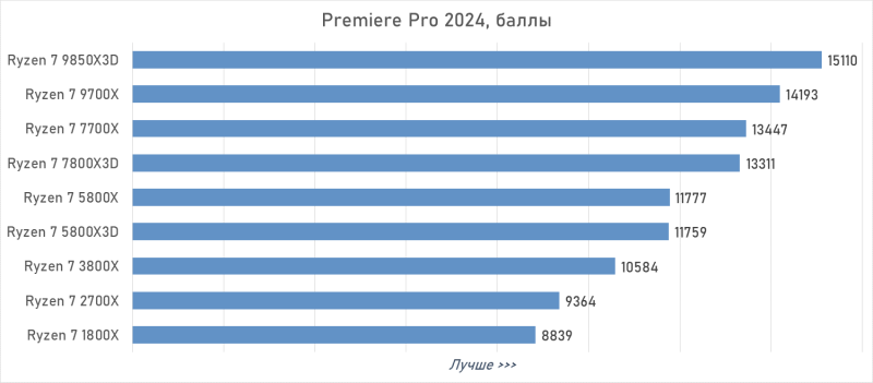 От Ryzen 7 1800X до Ryzen 7 9850X3D: девять лет эволюции AMD в одном тесте
