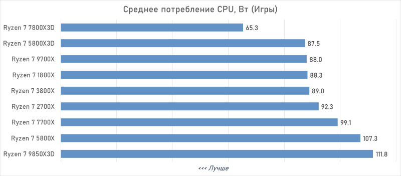 От Ryzen 7 1800X до Ryzen 7 9850X3D: девять лет эволюции AMD в одном тесте