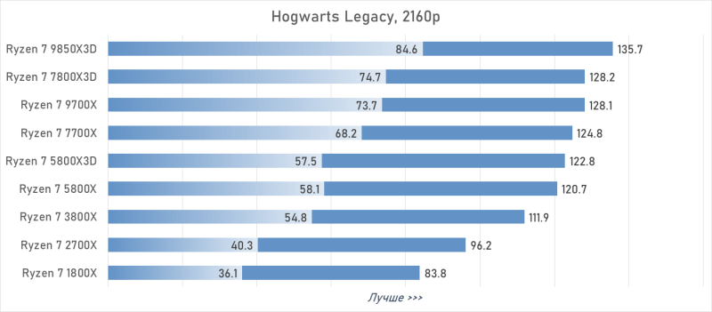 От Ryzen 7 1800X до Ryzen 7 9850X3D: девять лет эволюции AMD в одном тесте