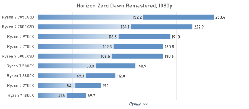 От Ryzen 7 1800X до Ryzen 7 9850X3D: девять лет эволюции AMD в одном тесте