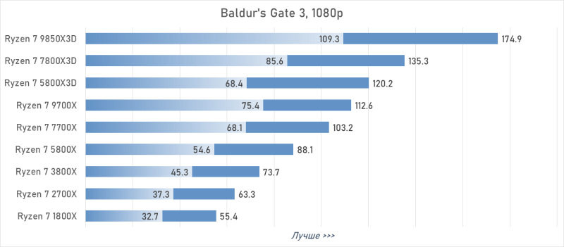 От Ryzen 7 1800X до Ryzen 7 9850X3D: девять лет эволюции AMD в одном тесте