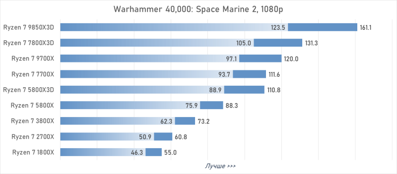 От Ryzen 7 1800X до Ryzen 7 9850X3D: девять лет эволюции AMD в одном тесте