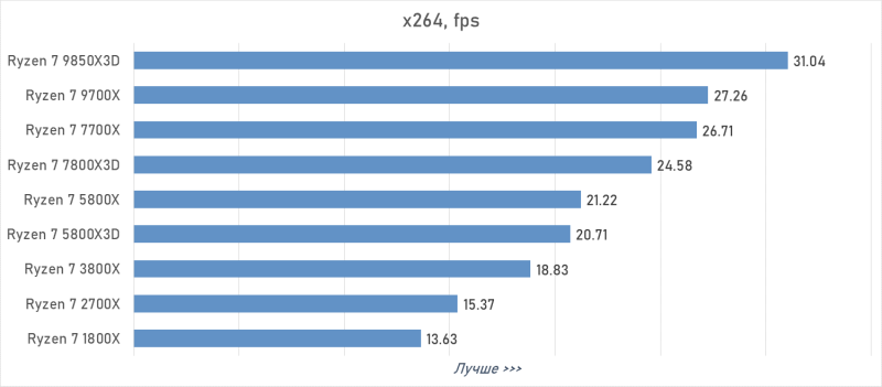 От Ryzen 7 1800X до Ryzen 7 9850X3D: девять лет эволюции AMD в одном тесте