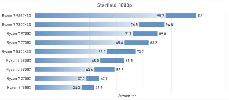 От Ryzen 7 1800X до Ryzen 7 9850X3D: девять лет эволюции AMD в одном тесте