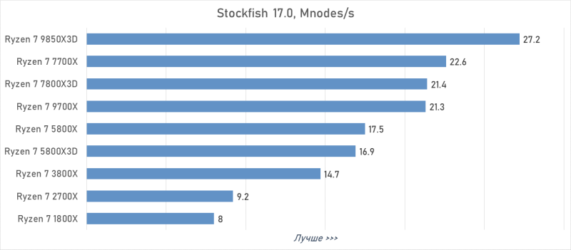 От Ryzen 7 1800X до Ryzen 7 9850X3D: девять лет эволюции AMD в одном тесте