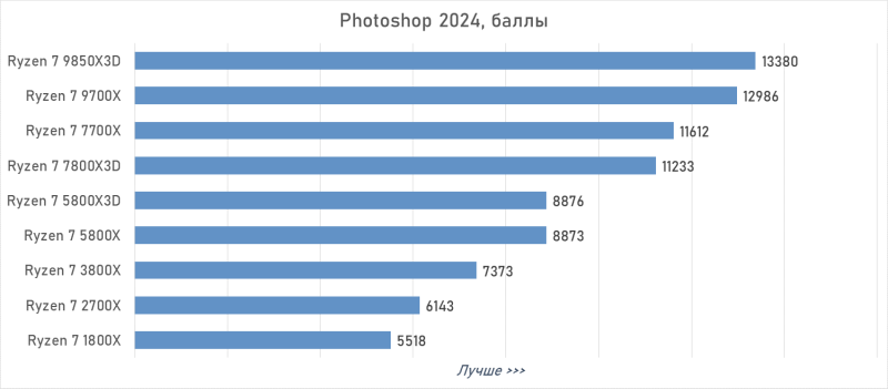 От Ryzen 7 1800X до Ryzen 7 9850X3D: девять лет эволюции AMD в одном тесте