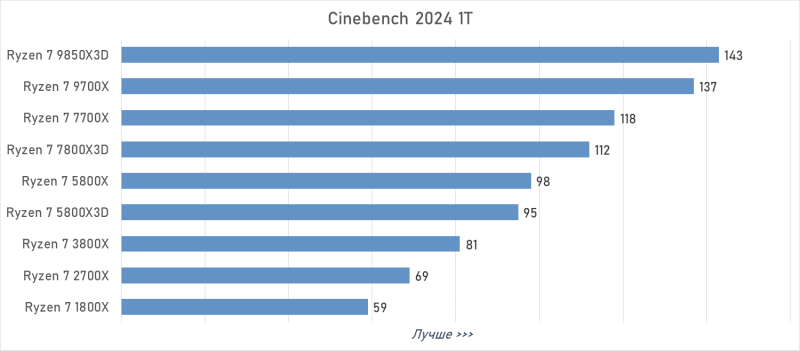 От Ryzen 7 1800X до Ryzen 7 9850X3D: девять лет эволюции AMD в одном тесте